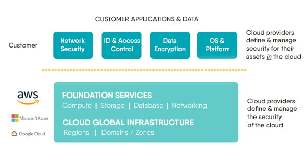 Cloud Security